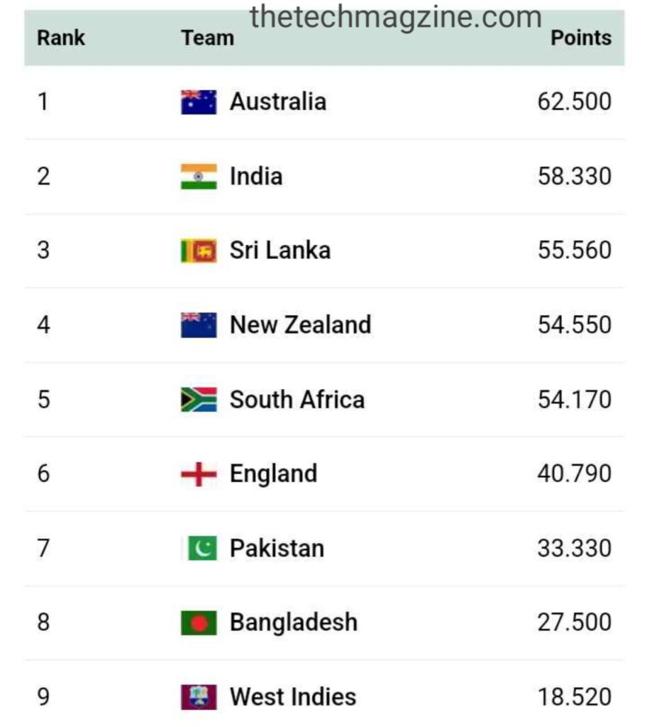 wtc points table